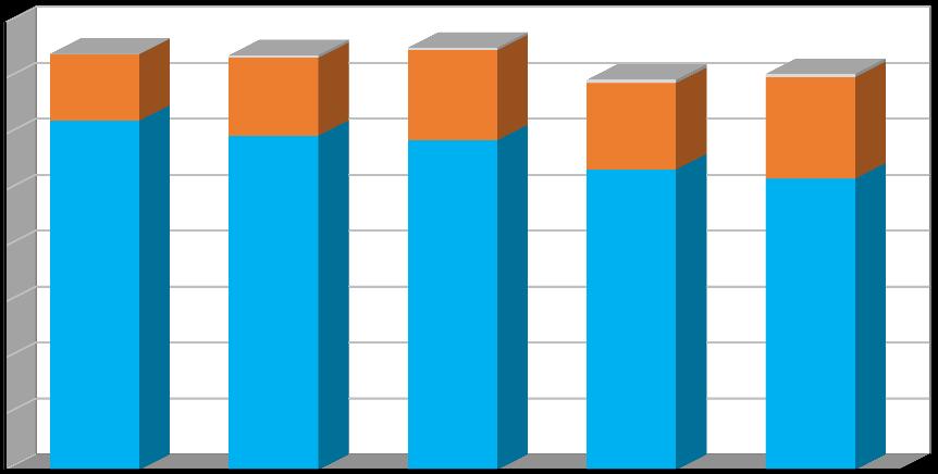 Produkce [t/rok] Graf č. 1 Celková produkce odpadů v období 2012 2016 v členění: - produkce směsného komunálního odpadu (kat.