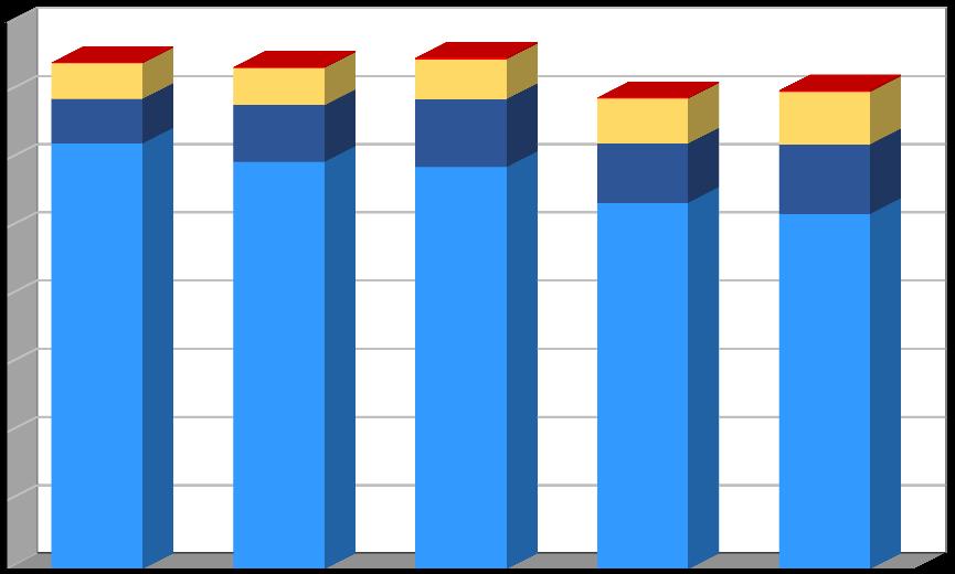 Produkce [t/rok] Graf č. 2 Produkce komunálních odpadů v období 2012 2016 v členění směsný komunální odpad, objemný odpad, využitelné složky komunálního odpadu vč.