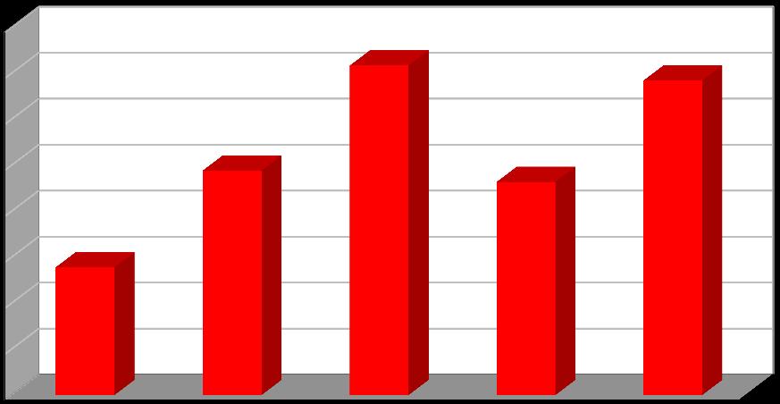 Produkce [t/rok] Graf č. 7 Produkce nebezpečných odpadů v období 2012 2016 8 7 6 5 4 3 2 1 0 2012 2013 2014 2015 2016 Rok Nebezpečné odpady Graf č.