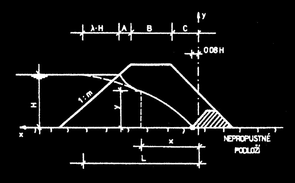 hyraulický spá (rozíl výšek hlain) V přípaě nehomogenních hrází je výpočet komplikovanější L q K
