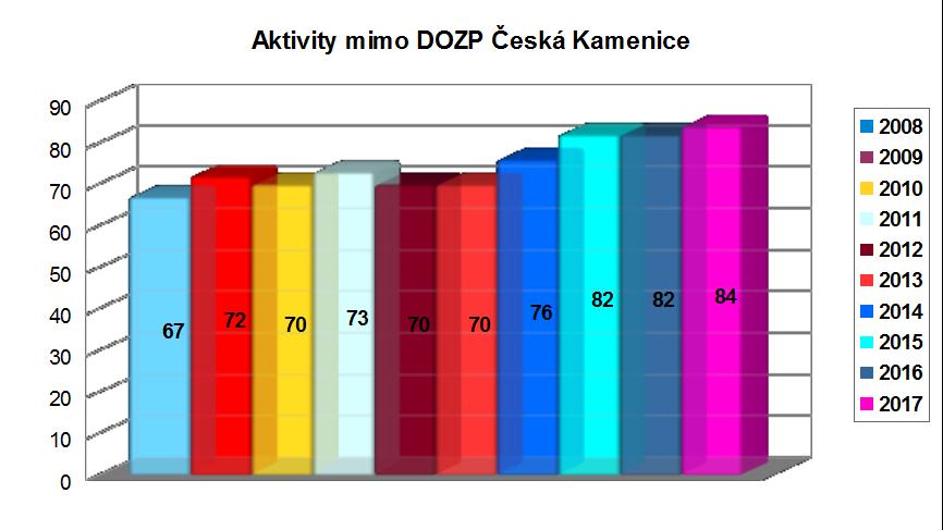 Podklady k vyhodnocení byly čerpány z přehledu uskutečněných akcí, Denních záznamů klienta a Porad klientů.