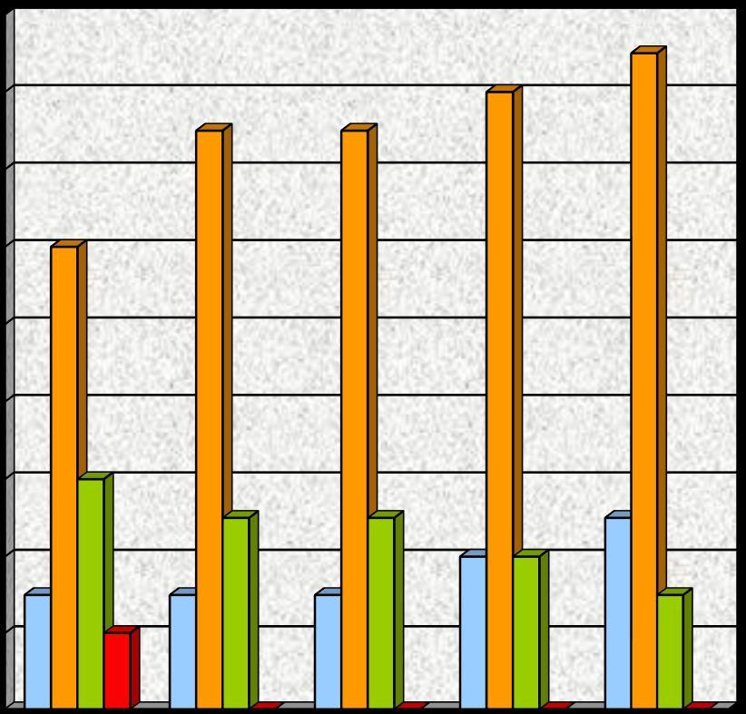 18 16 16 17 14 15 15 12 12 10 8 1 lůžkový pokoj 2 lůžkový pokoj 3 lůžkový pokoj 4 lůžkový pokoj 6 4 2 6 5 5 3 3 3 2 4 4 5 3 0 0 0 0 0 rok 2013 rok 2014 rok 2015 rok 2016 rok 2017 Venkovní úpravy K