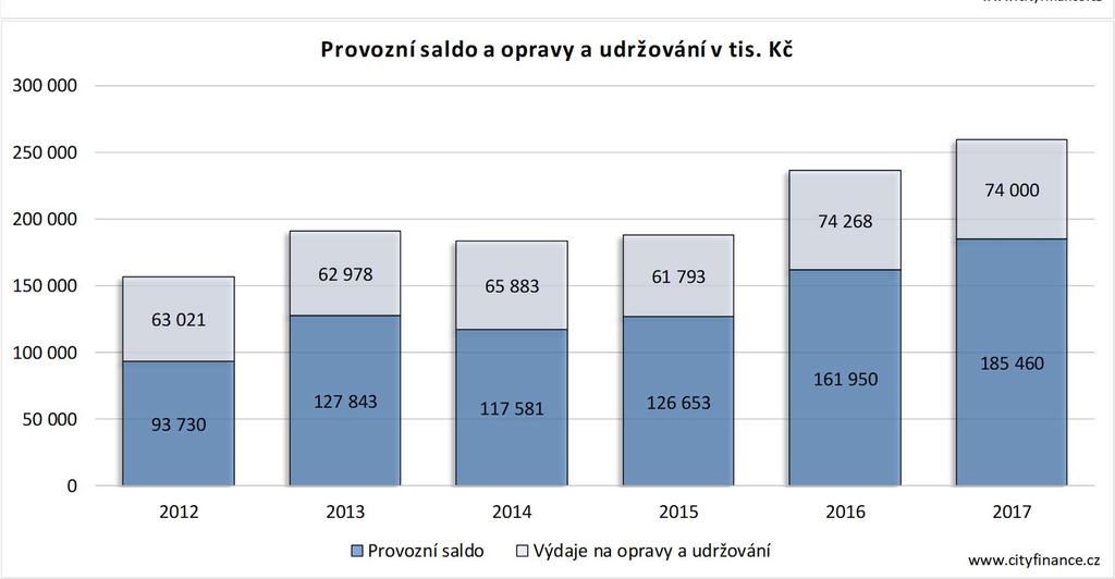 grafy dále (s vědomím případné potřeby splátek dlouhodobých závazků a s vědomím, že i opravy někdy mohly být dopovány dotacemi). Jablonec mohl využít od roku 2012 ročně nejméně cca 156 mil.