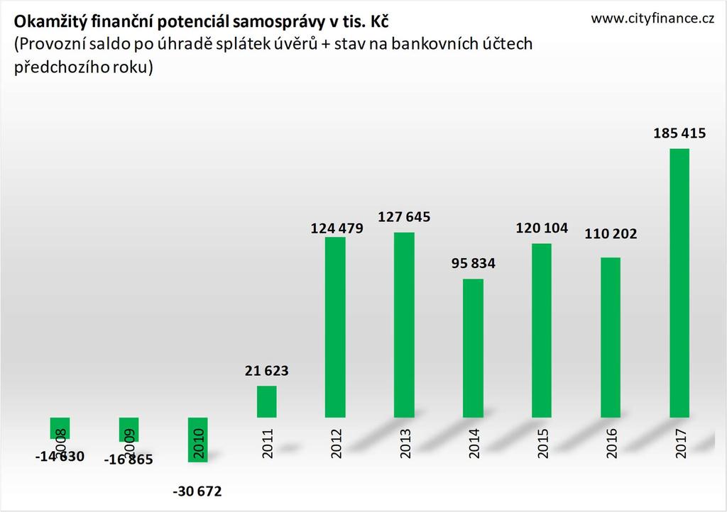 Nový rekord nejlépe vystihuje graf 19 níže. Graf 18.