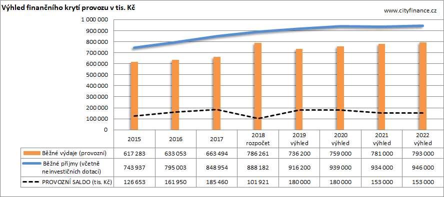 Dopady střednědobého výhledu rozpočtu do financí Dodržení výhledu by mělo následující dopad do financí města. Graf 25. Zobrazení vybraných ukazatelů střednědobého výhledu rozpočtu Jablonce POZ.