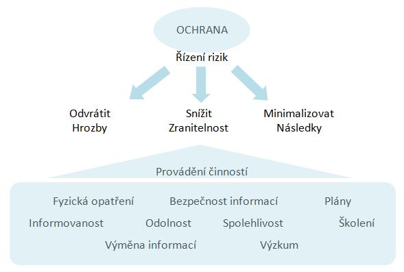 UTB ve Zlíně, Fakulta logistiky a krizového řízení 44 narušení spustí zvukový či vizuální poplach. Systém průmyslové televize pomáhá monitorování objektu z ústředny a vypomáhá tak fyzické ochraně.