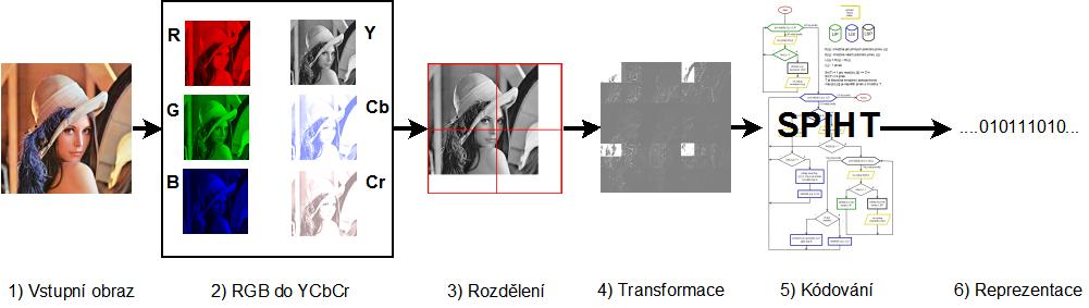 Obr. 3.1: Postup zpracování obrazu 3.1.2 Struktura programové realizace Jako součást řešení byla vytvořena knihovna SPIHTcodec.jar a dále grafické uživatelské prostředí SPIHTgui.jar. Tento *.