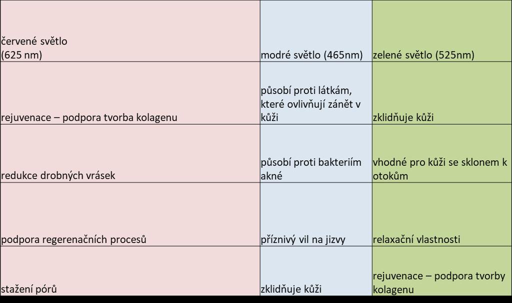 REŽIM NUTRITION- + LED intenzivní režim péče o pleť Tato kombinace je vhodná především pro