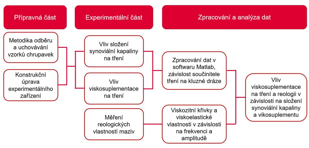 VYMEZENÍ CÍLE DISERTAČNÍ PRÁCE A NÁVRH ZPŮSOBU JEJÍHO ŘEŠENÍ je, jak dále vývoj součinitele tření ovlivní přítomnost proteinů v mazacím roztoku a jejich reakce s exogenní HA.