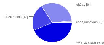 Souhrn výsledků z ankety pro biofarmu Žatec z 15.11. 2012 celkem 189 lidí odpovídalo Jak často jste objednávali žateckou biozeleninu?