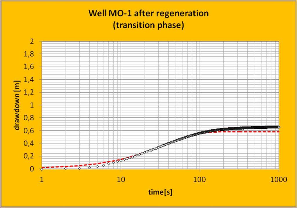 SPECIÁLNÍ ČZ přechodový úsek (transition phase) po regeneraci Hodnoty po regeneraci: Q 0,00204 m³/s Kkolm