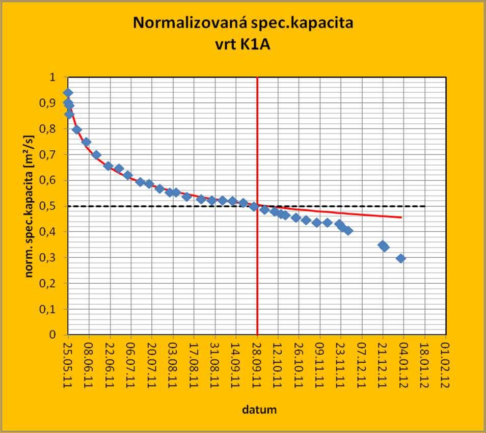 MONITORING VRTŮ Sledování časového