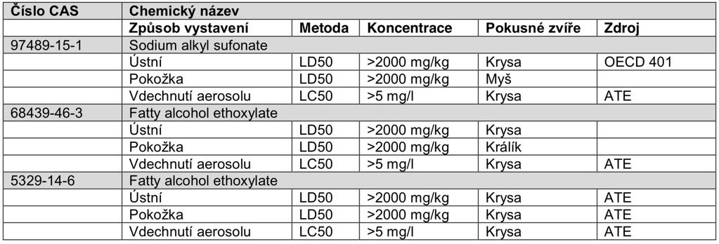 Bod tání: cca 0 C Bod varu: cca 100 C Bod vznícení: --- Hořlavost: --- Teplota samovznícení: --- Vlastnosti oxidace: neoxiduje Hustota (při 25 C): 1,17 g/cm3 Rozpustnost/mísitelnost ve vodě: částečně
