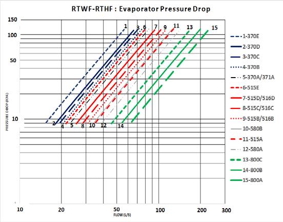 Mechanická instalace Pokles tlaku na výparníku a kondenzátoru RTHF-RTWF RTWF-RTHF: