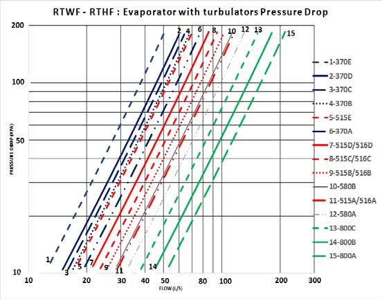 ve výparníku s tabulátory POKLES TLAKU (KPA) PRŮTOK VODY (L/S) Poznámka: Pokles tlaku