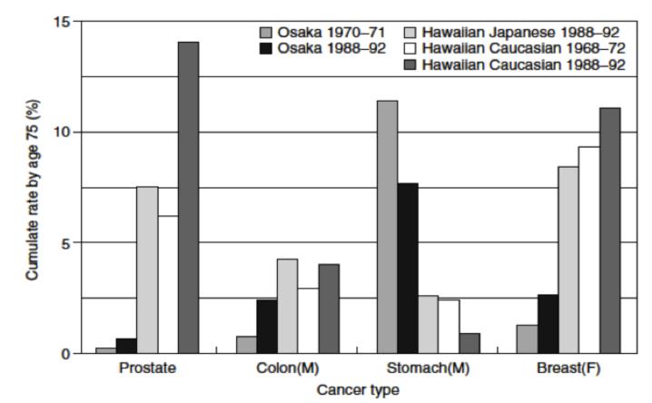 Ameriky: Japonsko 6-8x vyšší incidence nádorů žaludku, příští generace již srovnatelná incidence.