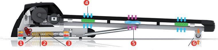 boční panel tlumící systém běžecký pás absorpční otvory silikonový pás boční tyč odpružení, stejně jako má běžecká obuv Tlumící Systém Běžecký pás je vybaven
