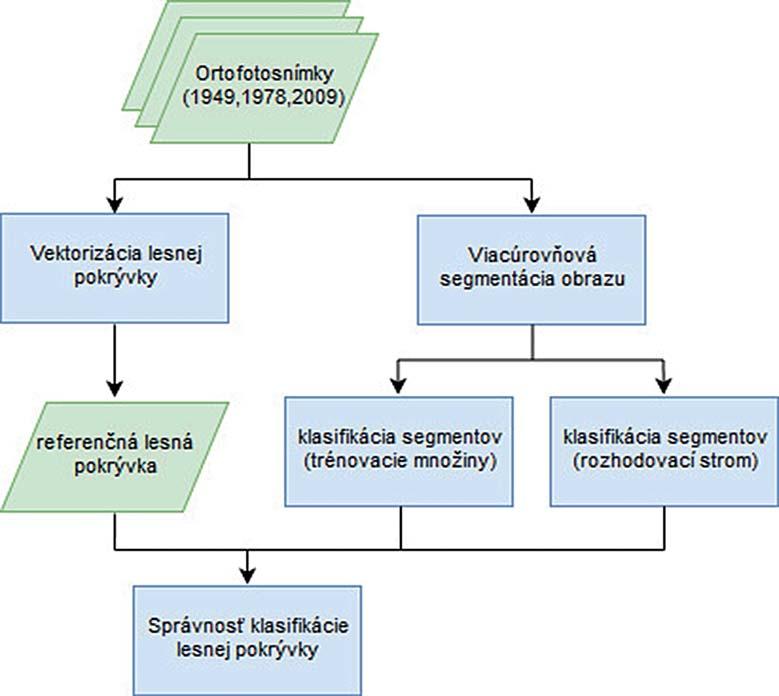 2 Pracovný postup klasifikácie obrazu 1949 1978 2009 Obr.