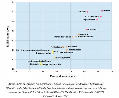 Srovnání škodlivost drog Na svislé ose - škodlivost pro okolí uživatele ( alkohol na úrovni heroinu kriminalita?