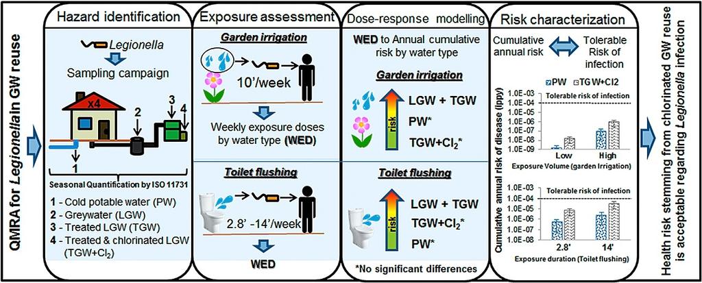 Greywater reuse - Assessment of the health risk induced by Legionella pneumophila Studie kvantitativně vyhodnotila zdravotní riziko, které může vzniknout vdechnutím aerosolů kontaminovaných