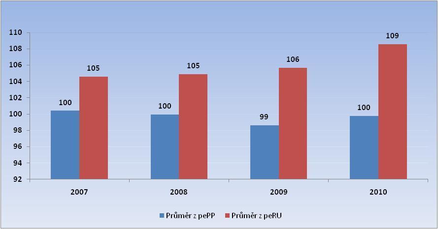 JALOVICE Do výpočtu byly zahrnuty všechny žijící a vyřazené jalovice narozené po 1.