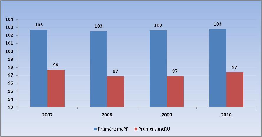 přímý efekt - maternální efekt Průměrné plemenné hodnoty všech žijících jalovic dle země původu