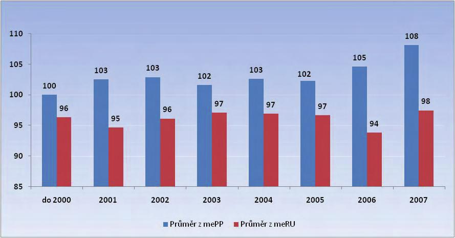 224 KRÁVY - maternální efekt Průměrné plemenné hodnoty všech žijících krav dle země původu - oddíl A PK Země původu Česká