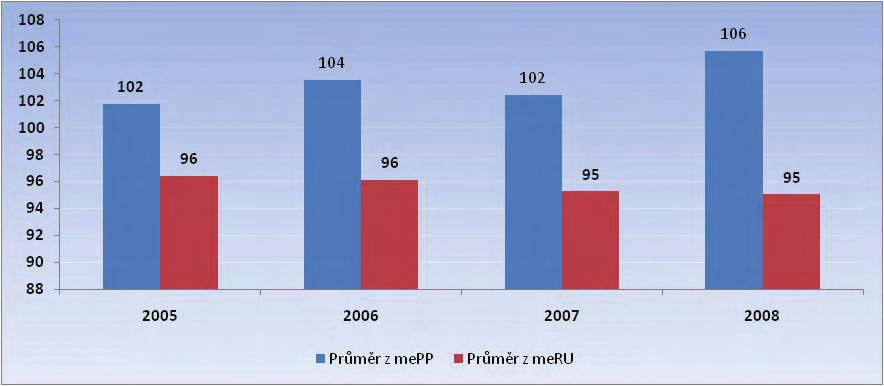 JALOVICE - přímý efekt Do výpočtu byly zahrnuty všechny žijící a vyřazené jalovice narozené od roku 2005 a zapsané do oddílu PK "A" počet jalovic ročník narození 2005 2006 2007 2008 247 389 565 22