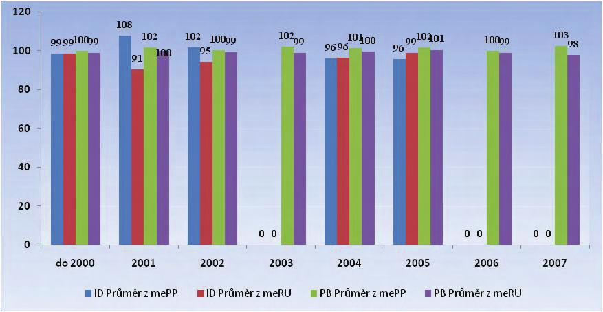 PLEMENNÍ BÝCI - přímý efekt Do výpočtu byli zahrnuti všichni žijící i vyřazení plemenní býci, včetně importovaných ID, zapsaní do PK u nichž je spočítána PH kategorie import sperma býci v