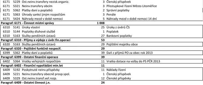 Návrh rozpoãtu na rok 2014 byl schválen usnesením zastupitelstva obce ã. 3/22/2014, dne 27. 3. 2014 jako pfiebytkov.