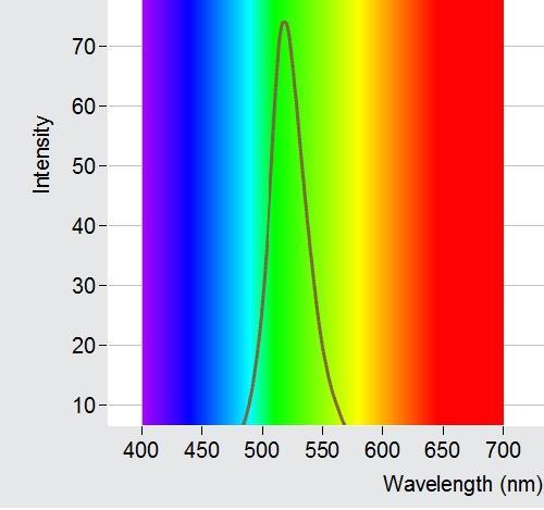 Porovnáním spekter z obr. 6 a 7 je vidět, že polovodičová laserová LD dioda má podstatně užší vyzařované barevné spektrum než dioda LED.