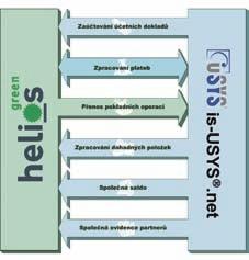 SOVAK Časopis oboru vodovodů a kanalizací, číslo 1/2010 strana 27/27 Komunikační integrace FIS Helios Green se ZIS is-usys.