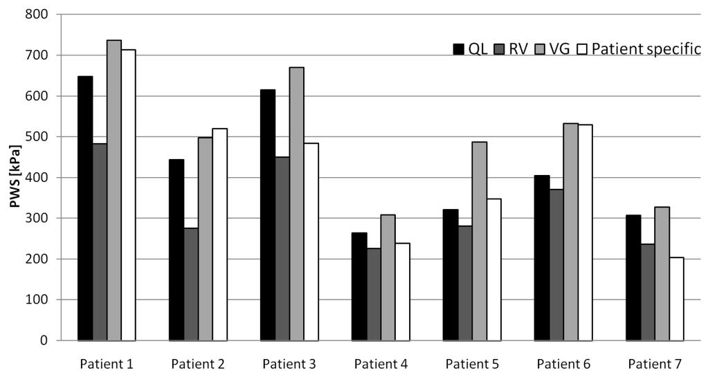 Appendix G: Importance of material model in wall stress prediction in AAAs Figure6: Peak Wall Stress (PWS) predictions for each patient using different constitutive wall models.