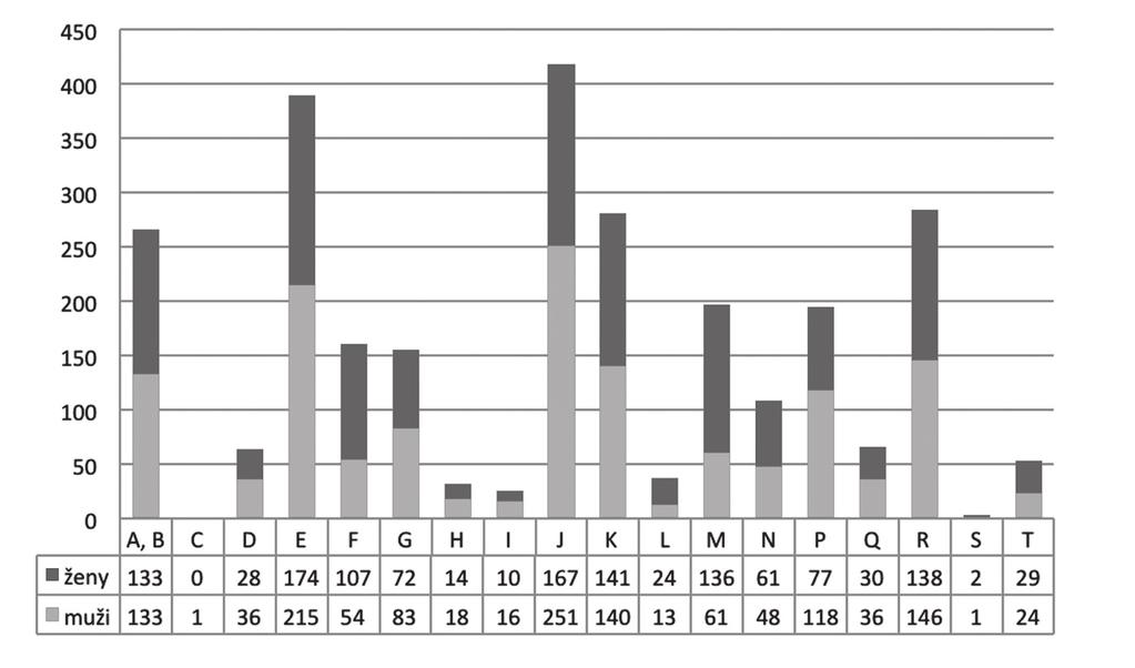 Odborné ambulance (URČ/počet kontaktů) Hospitalizovaní podle diagnózy (hodnoceny chorobopisy diagnosticky uzavřené v r.