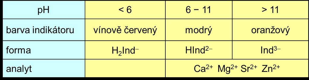 Eriochromčerň T (azobarvivo ph ~ 10 přidává se NH4OH + NH4Cl (Cu2+,
