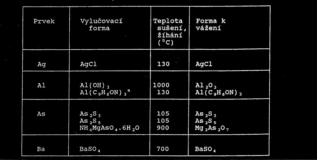 Zvláštní pozornost zasluhuje zejména 8-chinolinol (oxin), který vytváří s řadou iontů kovů velmi málo rozpustné vnitřní komplexní soli (oxináty), z nichž většinu lze po vysušení použít jako formy k