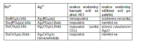 I. třída aniontů: SO 4 2-,PO 4 3-,CO 3 2-,CrO 4 2-. Skupinovými činidly jsou vodné roztoky Ba(NO 3 ) 2 nebo BaCl 2 a AgNO 3.