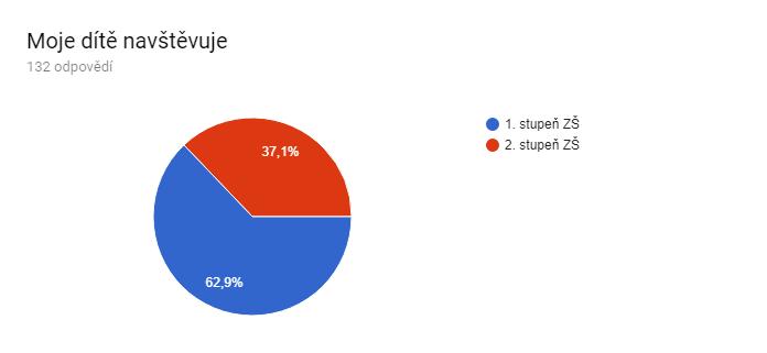 DOTAZNÍK PRO RODIČE VYHODNOCENÍ Vážení rodiče, od března do konce května jsme pro Vás uveřejnili na webových stránkách školy dotazník, který byl svými otázkami zaměřen na sběr informací k tématům: 1.