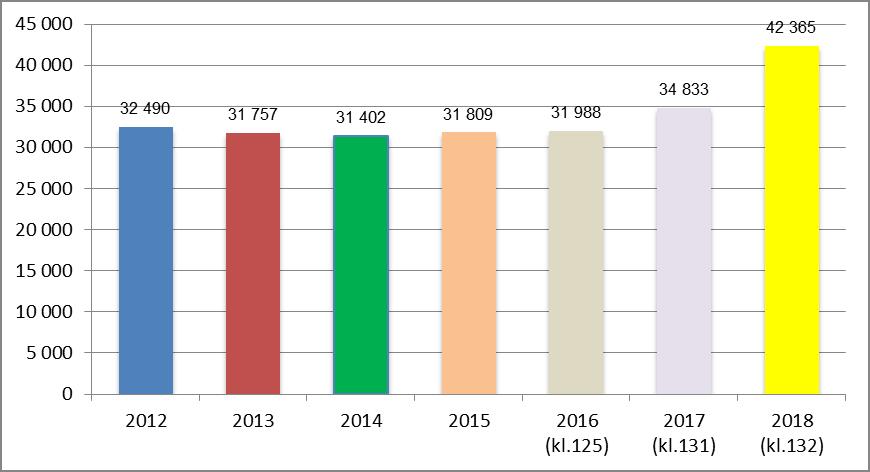 Průměrné běžné neinvestiční náklady na lůžko a měsíc - přehled za období: 2012-2018 v Kč (bez DČ a FČ) období průměr Kč lůžko / měsíc Kč neinvestiční náklad celkem / rok 2012 32 490 46 395 566 2013