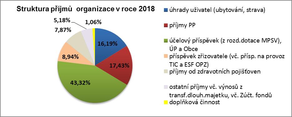 Vývoj provozních nákladů organizace dle služeb (měsíční přepočtené na jednoho uživatele) - dle služeb (bez DČ a FČ) 2018 služba období přepočtené náklady (průměr Kč lůžko - uživatel / měsíc)
