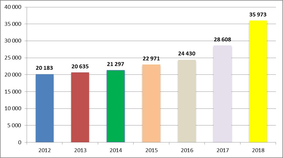 3.3 Mzdové náklady a zaměstnanci, průměrný plat, pracovní úvazky dle jednotlivých poskytovaných sociálních služeb a stručný přehled o uskutečněných zahraničních cestách 3.3.1 Mzdové náklady a zaměstnanci Celkové mzdové náklady včetně OON na rok 2018 činily 35 973 11 Kč na průměrný přepočtený evidenční počet pracovníků 108,42 Evidenční fyzický počet pracovníku k 31.