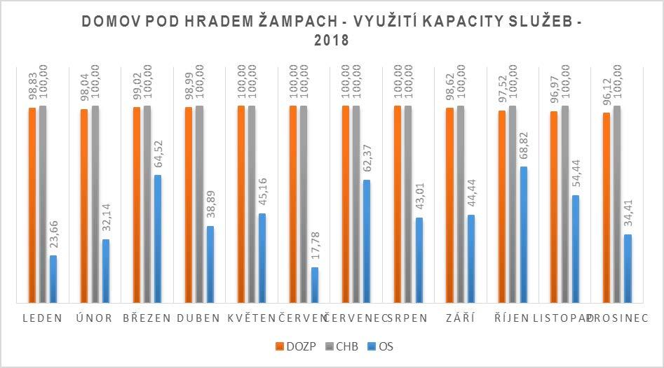 VYUŽITÍ KAPACITY SLUŽEB: 1.3 Stanovená výše úhrad za poskytování služeb (ubytování a stravování) Sazby úhrady za stravování: DOZP, CHB, OS platné do 31.12.