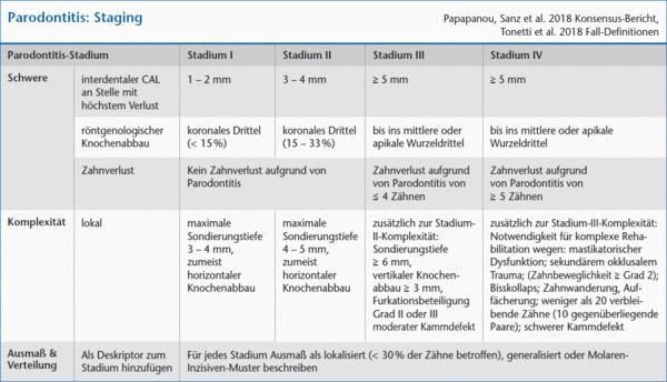 II.3.b.- Extent and distribution:localised,generalised,molar-incisor distribution II.3.b.-Rozsah a rozložení: lokalizovaná, generalizovaná,rozsah molár-řezák II.3.c.-Grades: Evidence or risk of rapid progression,anticipated treatment response (Papapanou,Sanz et al 2018) II.