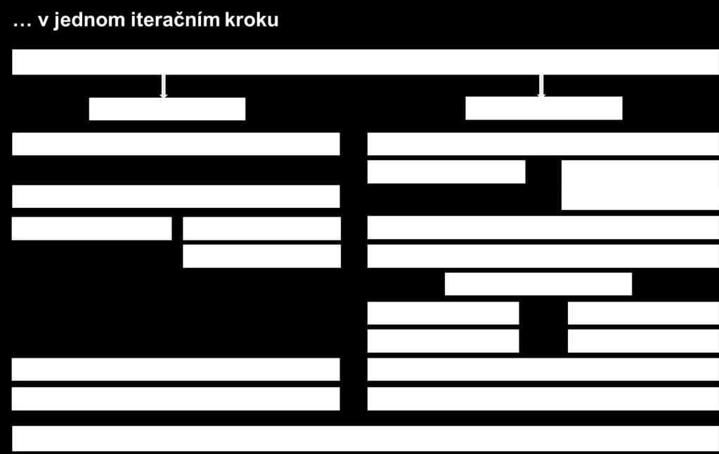 Mezní stavy použitelnosti s reprezentativními tuhostmi zjištěnými při charakteristické kombinaci ve stavu bez trhlin. V dalším textu popsaná metodika je vhodná pro převážně ohybově namáhané nosníky.