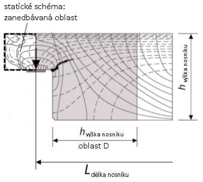 Podrobnější popis této metody je uveden v disertační práci autora Neff: Ein Ingenieurmodell zur Bemessung von Stahlbetonund Spannbetonträgern mit Öffnungen, kapitola 6.4, resp. v [34].