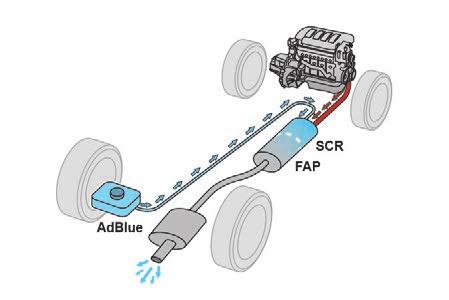 Praktické informace AdBlue (motory BlueHDi) V zájmu ochrany životního prostředí a splnění požadavků normy Euro 6, nikoliv na úkor výkonu či zvýšení spotřeby paliva vznětových motorů, se výrobce