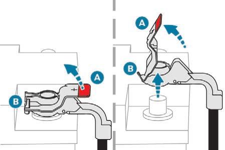 Porucha na cestě F vypněte všechny elektrické spotřebiče (audiosystém, stěrače, světla atd.), F vypněte zapalování a vyčkejte alespoň 4 minuty. U akumulátoru je nutno pouze odpojit svorku (+).