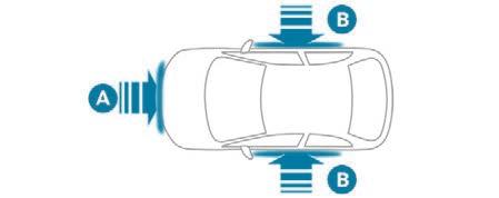 Bezpečnost Airbagy Všeobecné informace Zóny detekce nárazu Čelní airbagy Tento systém přispívá ke zvýšení bezpečnosti cestujících (s výjimkou cestujících na prostředním zadním sedadle) v případě
