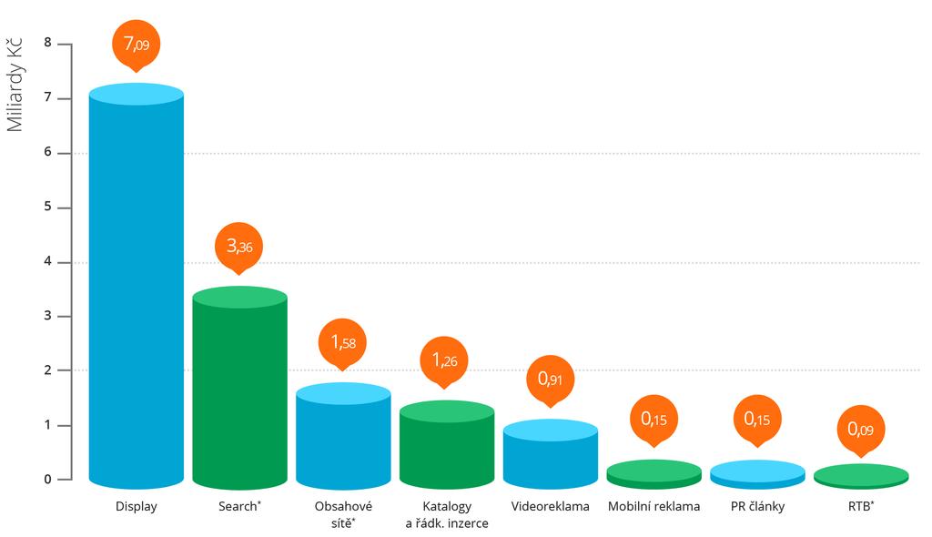 Podíl jednotlivých forem internetové reklamy v roce 2014 * reálné ceny (net