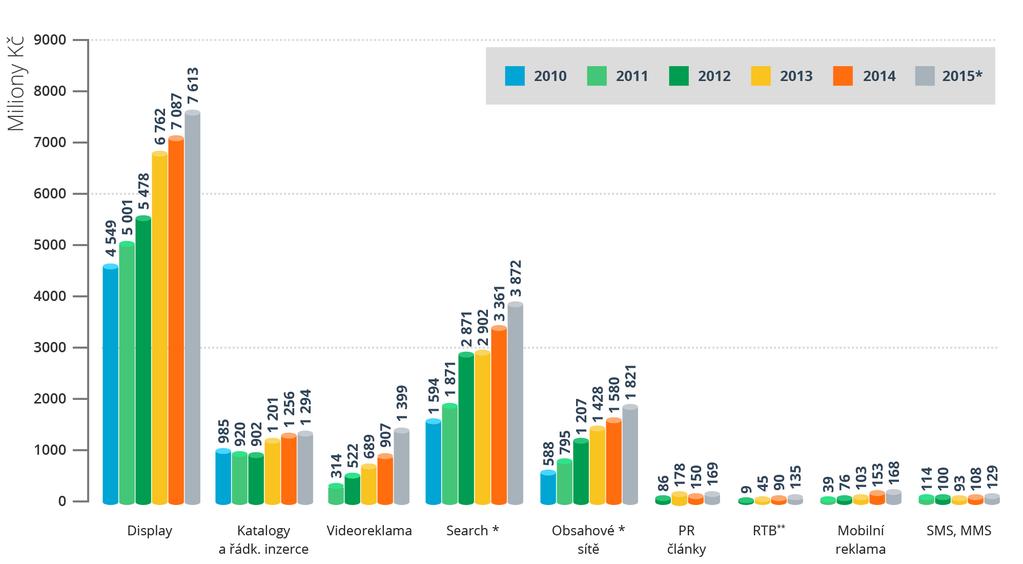 Výkon jednotlivých forem internetové inzerce v mil.